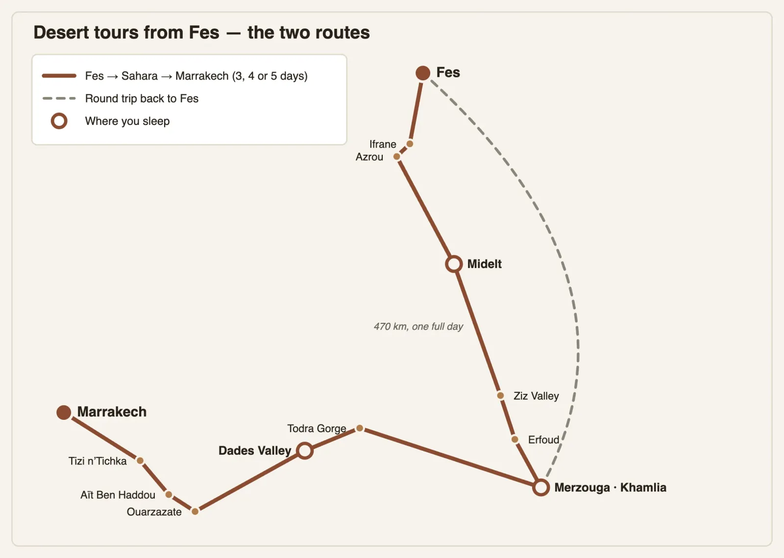 Map of the two desert routes from Fes: the round trip to Merzouga, and the crossing to Marrakech via Todra, Dades and Ait Ben Haddou
